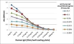 IgA Antibody (RM128), Biotin, Novus Biologicals 50&mu;g:Antibodies, Monoclonal